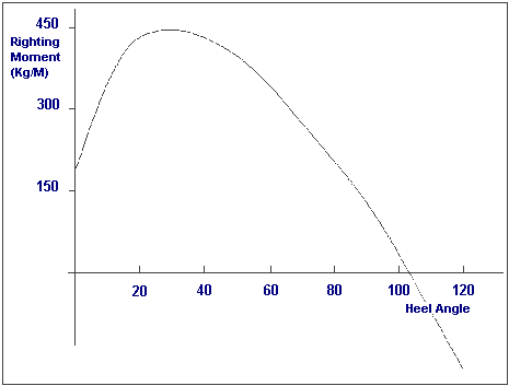 Blue Lightning Stability Curve