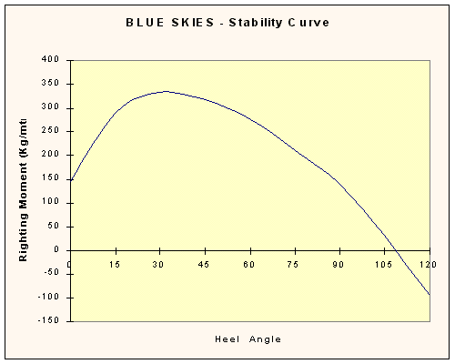 BLUE SKIES stability curve